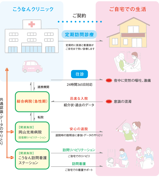 こうなんクリニックのできること