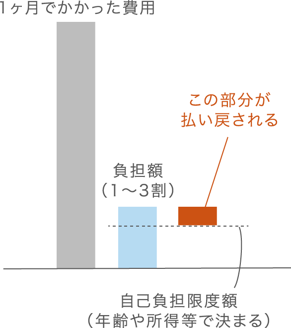 医療保険での医療費自己負担額