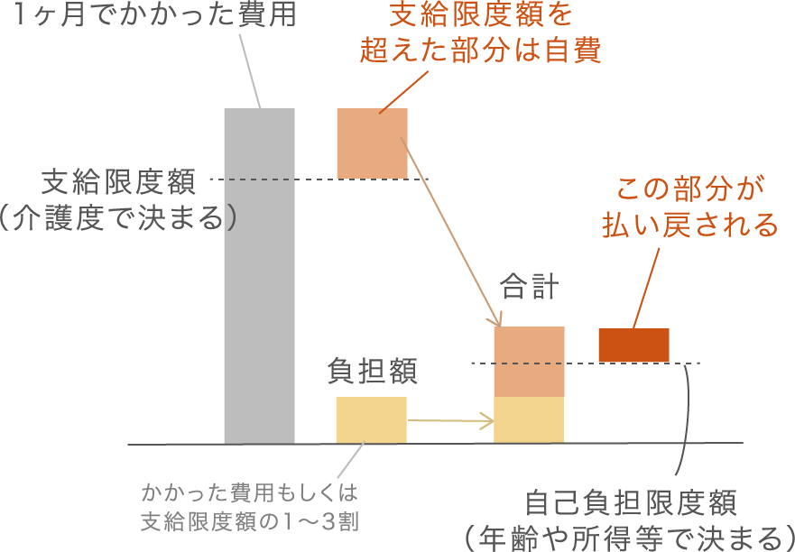 介護保険での介護費自己負担額